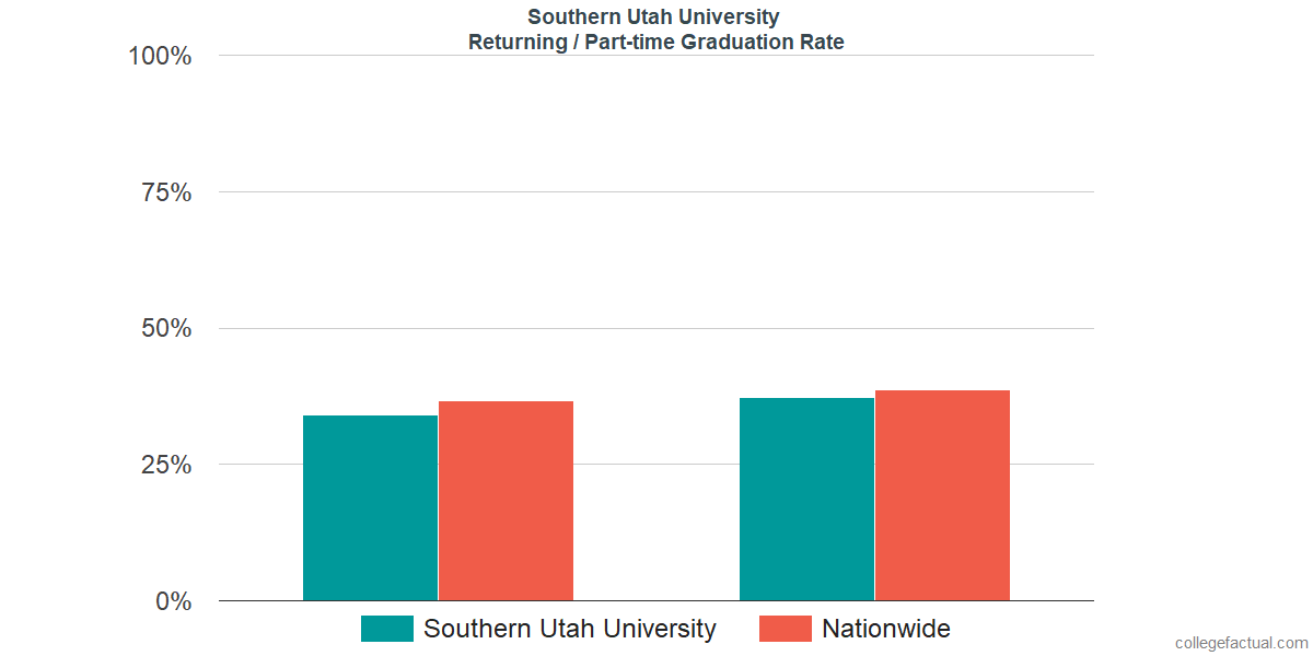 Southern Utah University Graduation Rate & Retention Rate