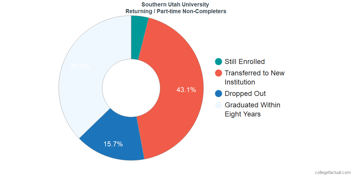 Southern Utah University Graduation Rate & Retention Rate