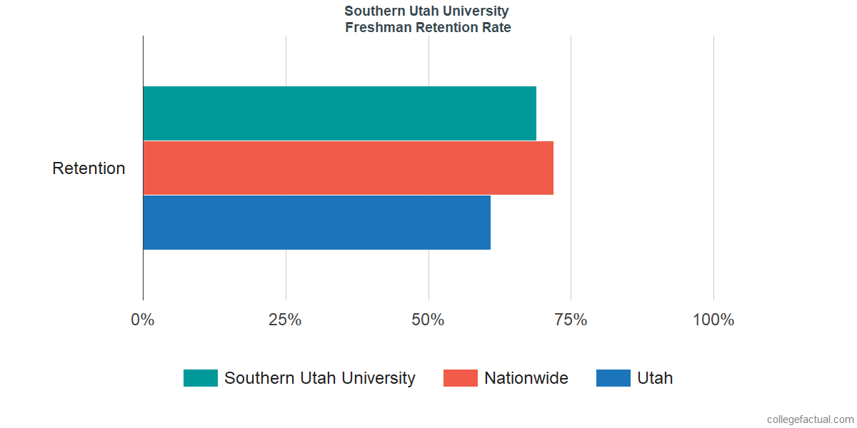 Southern Utah University Graduation Rate & Retention Rate