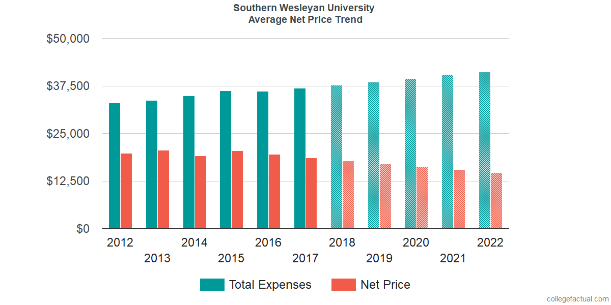 Net Price Trends at Southern Wesleyan University