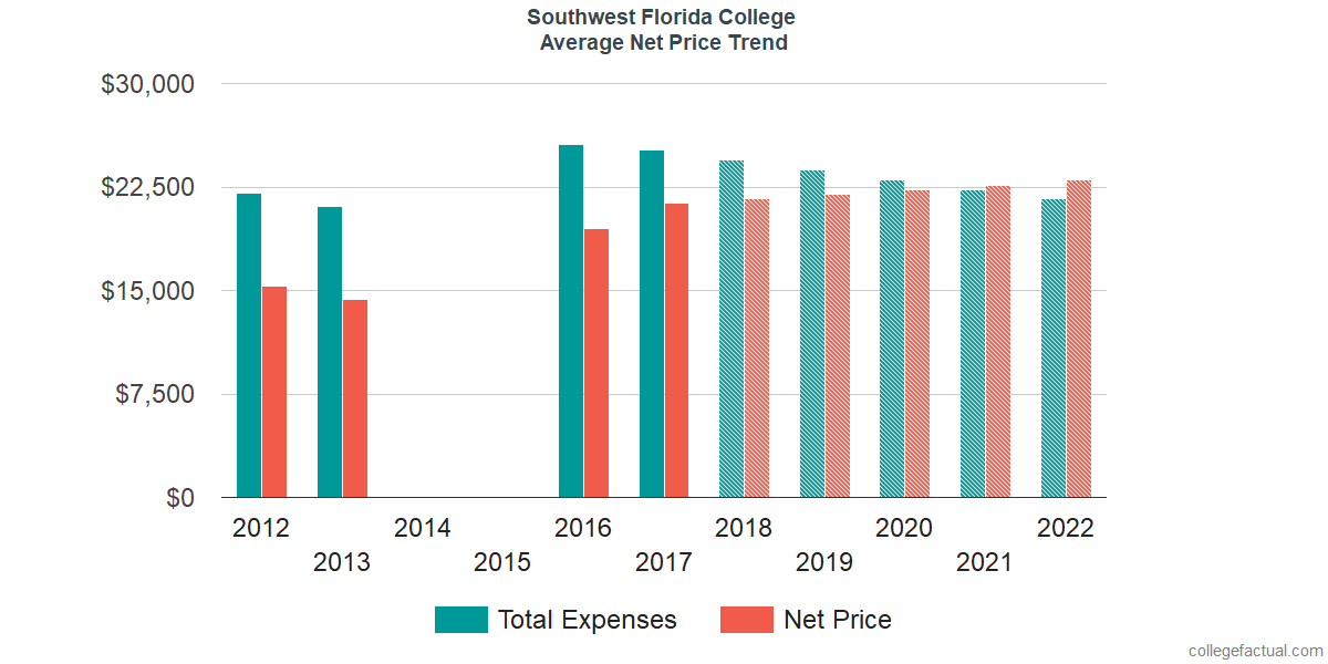 Average Net Price at Southern Technical College