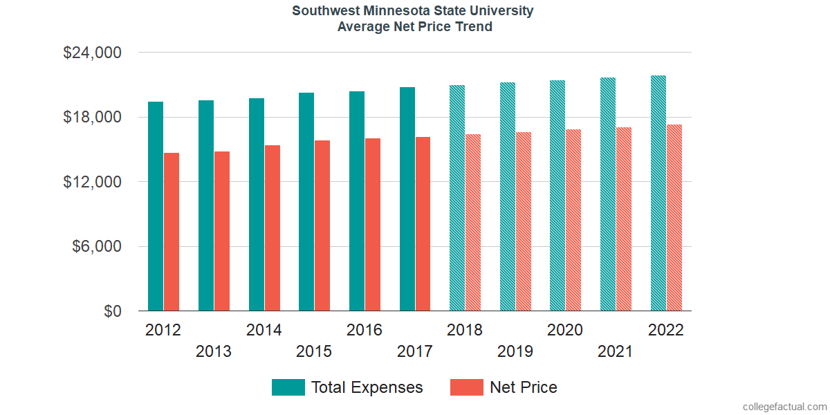 Average Net Price at Southwest Minnesota State University