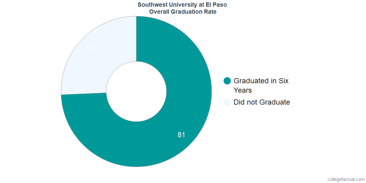 Southwest University El Paso >> Southwest University At El Paso Graduation Rate Retention Rate Southwest University El Paso >> Southwest University At El Paso Graduation Rate Retention Rate