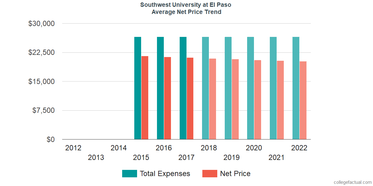 Net Price Trends at Southwest University at El Paso