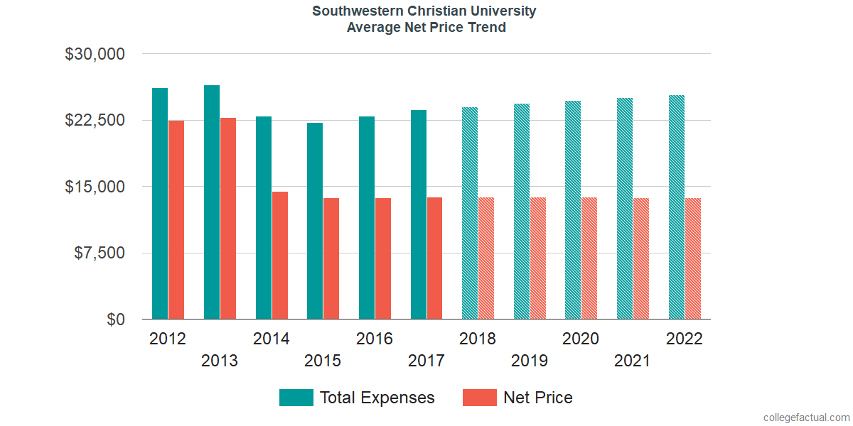 Net Price Trends at Southwestern Christian University