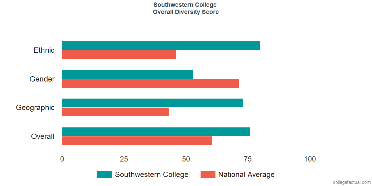 Overall Diversity at Southwestern College