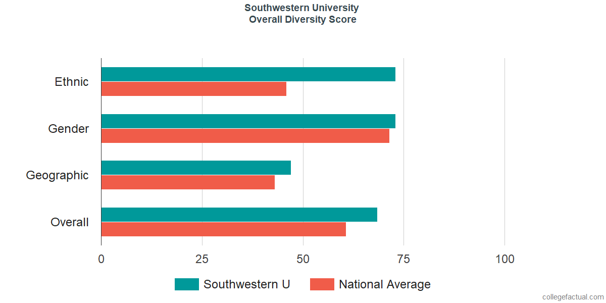 Overall Diversity at Southwestern University