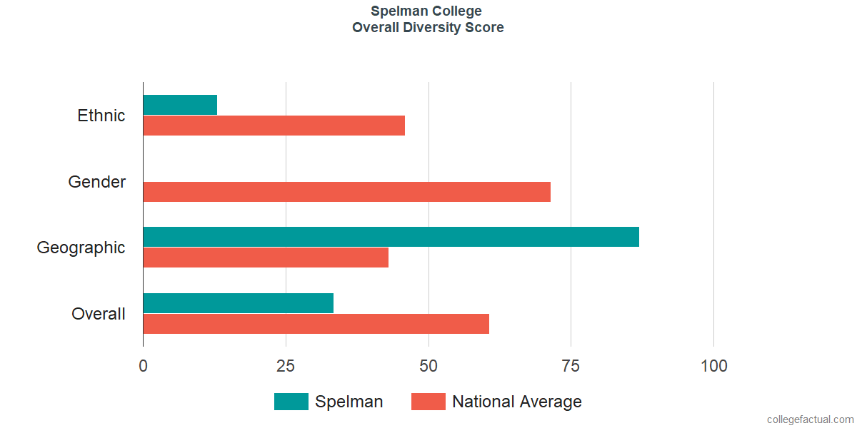 Overall Diversity at Spelman College