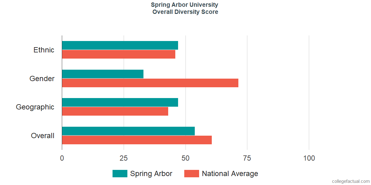 Overall Diversity at Spring Arbor University