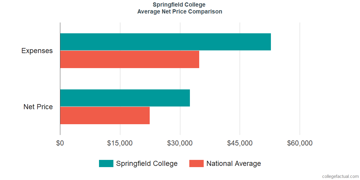 Net Price Comparisons at Springfield College