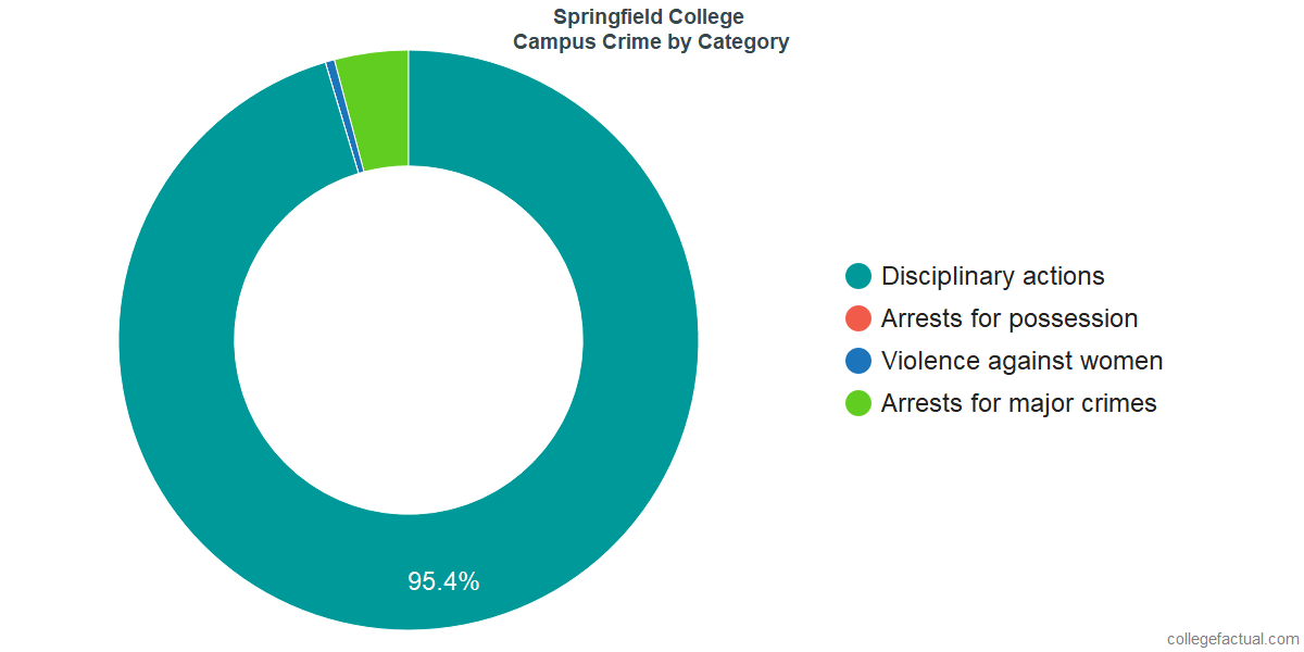 How Safe Is Springfield College Learn About Campus Crime Ratings