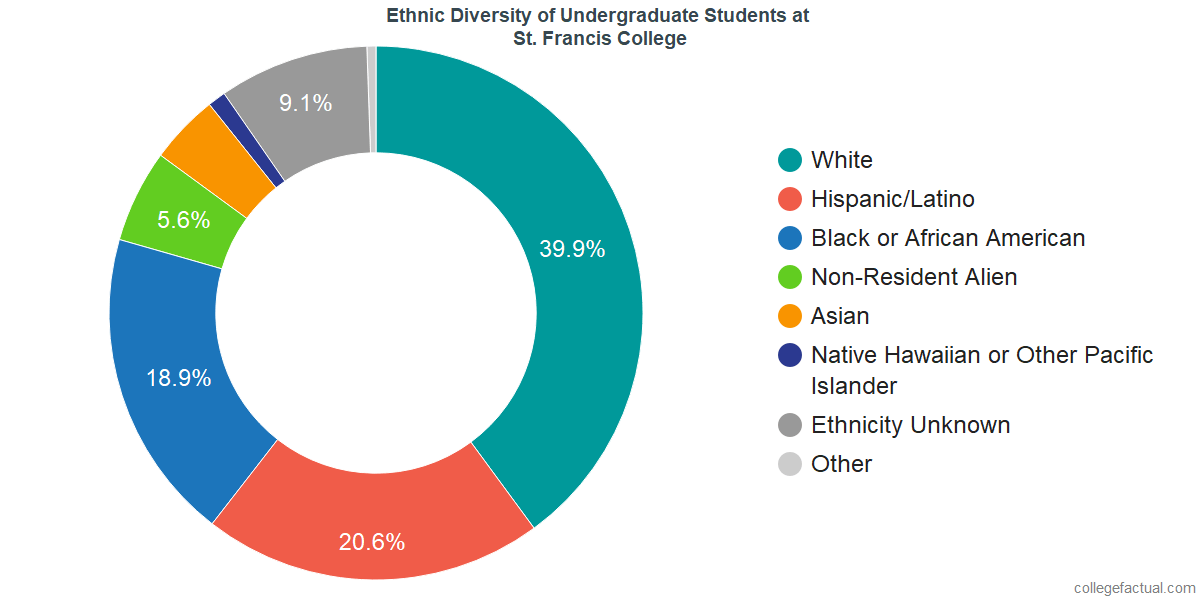 St. Francis College Diversity Racial Demographics & Other Stats