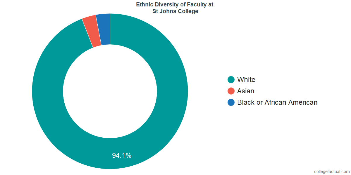 St. John's College of Nursing Diversity Racial Demographics & Other Stats