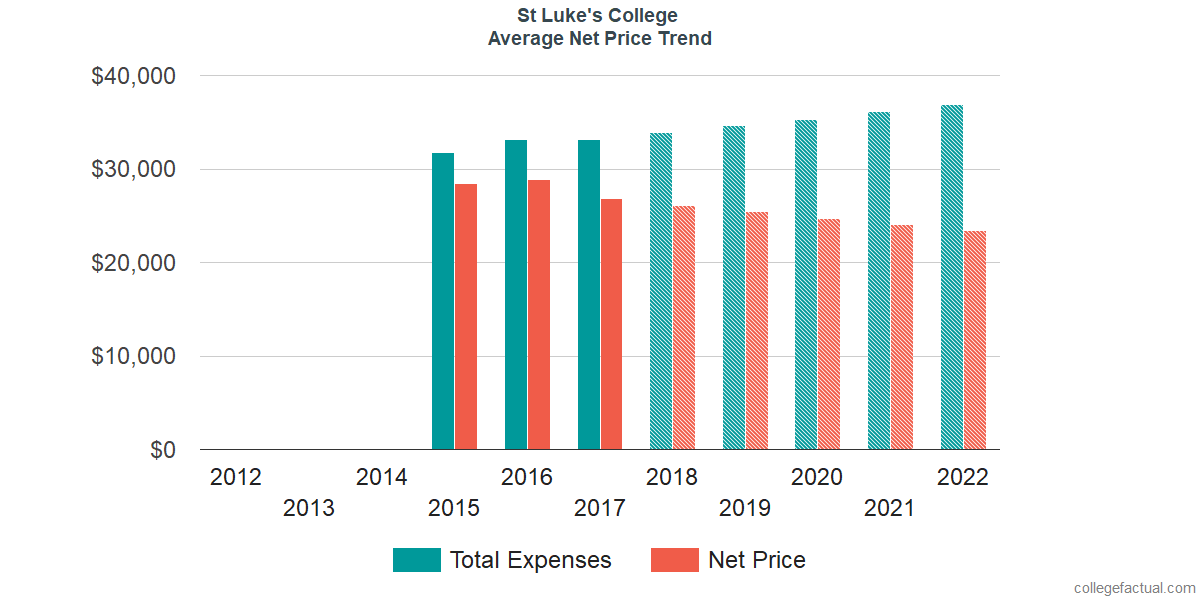 Net Price Trends at St Luke's College