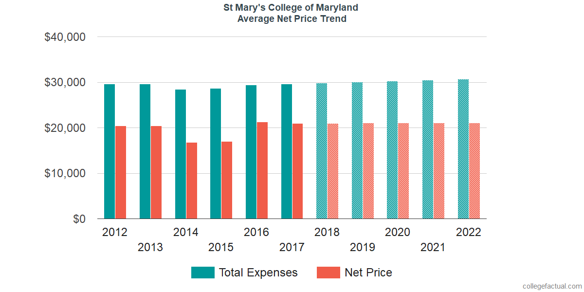 Average Net Price at St Mary's College of Maryland