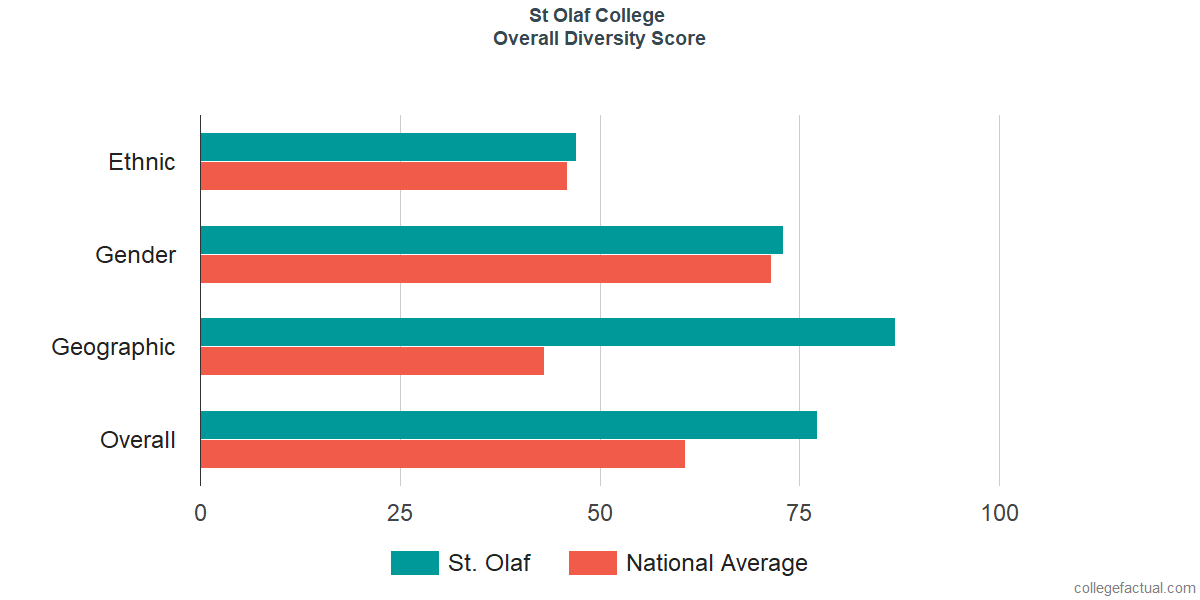 Overall Diversity at St Olaf College