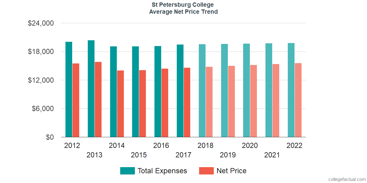 Average Net Price at St Petersburg College