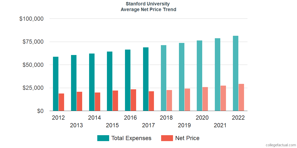 Average Net Price at Stanford University