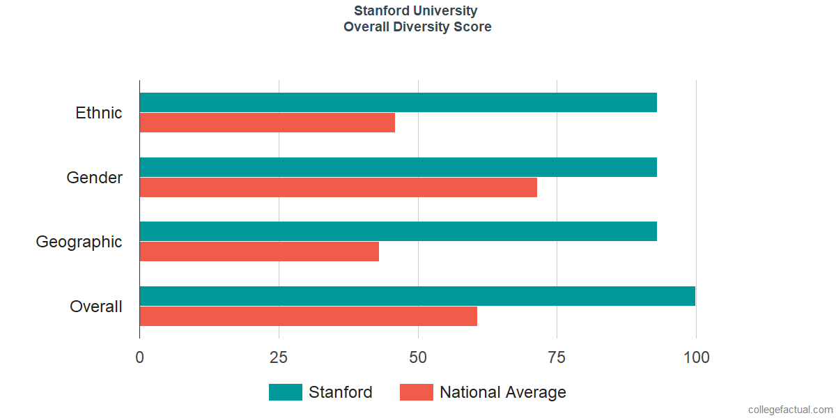 Overall Diversity at Stanford University