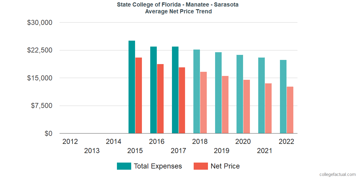 Average Net Price at State College of Florida - Manatee - Sarasota