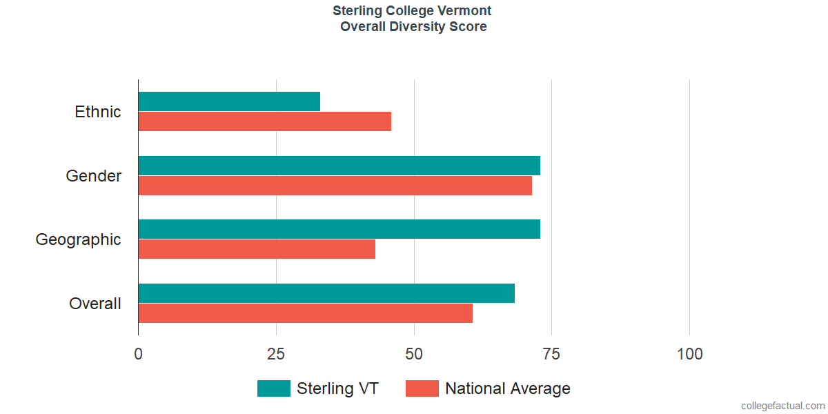 Overall Diversity at Sterling College