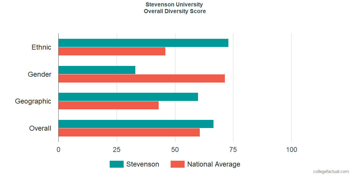 Overall Diversity at Stevenson University