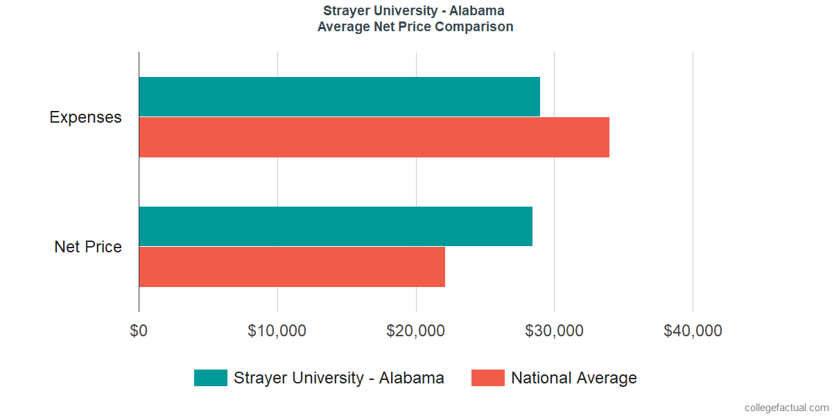 Net Price Comparisons at Strayer University - Alabama