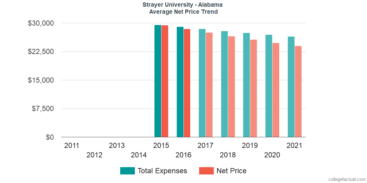 Average Net Price at Strayer University - Alabama