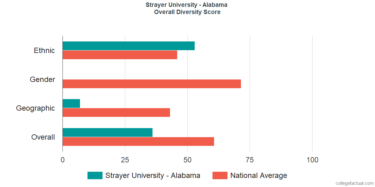 Overall Diversity at Strayer University - Alabama