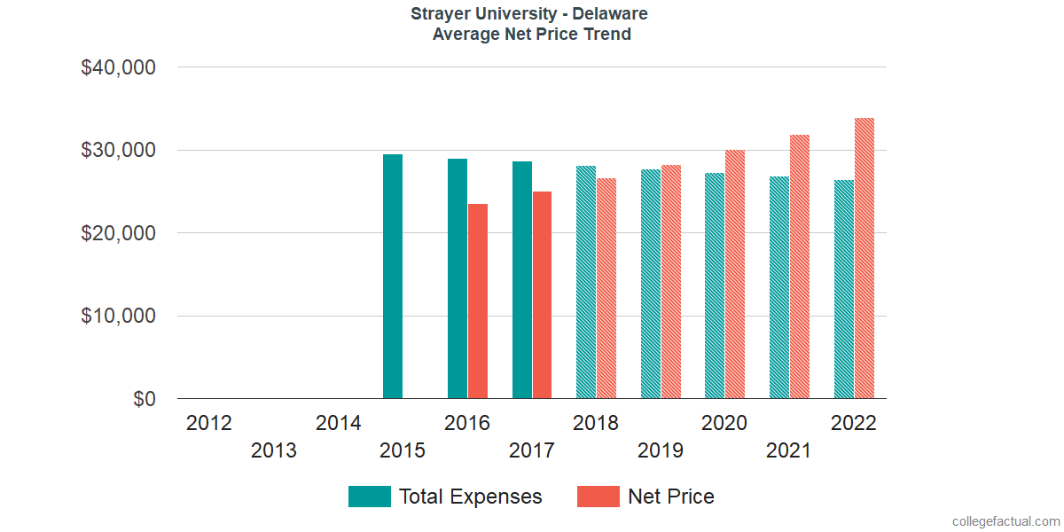 Average Net Price at Strayer University - Delaware