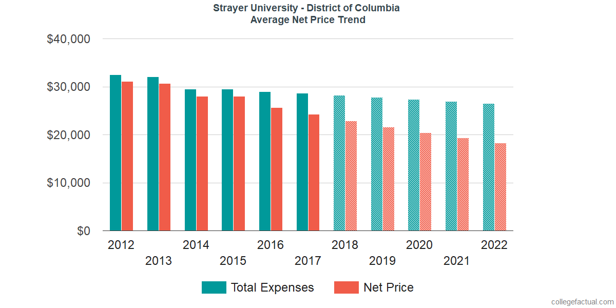 Net Price Trends at Strayer University - District of Columbia