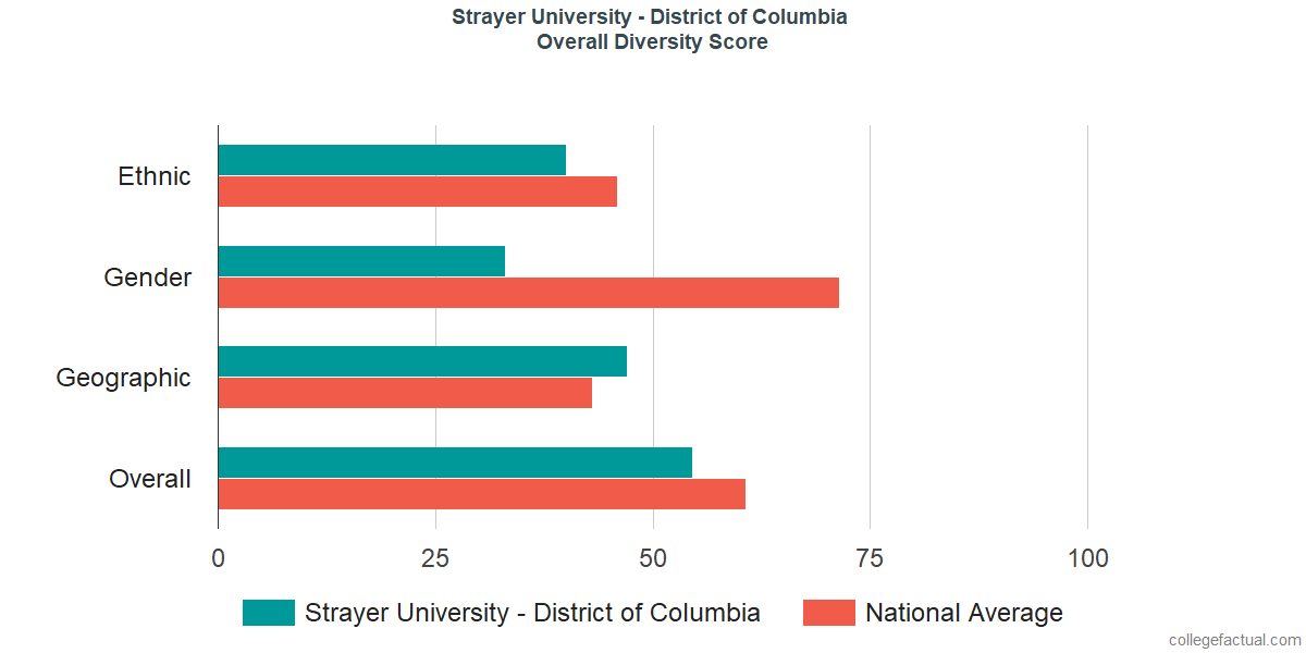 Overall Diversity at Strayer University - District of Columbia