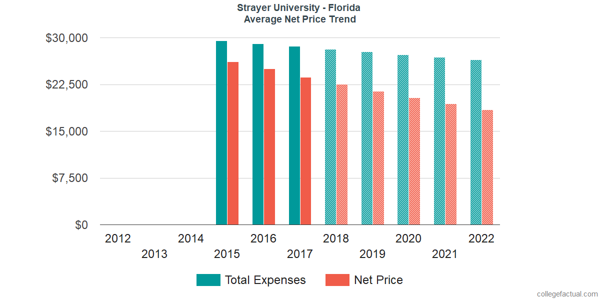 Average Net Price at Strayer University - Florida