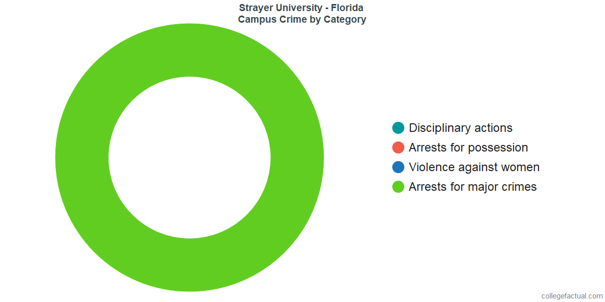 on campus crime and safety incidents at strayer university florida by category