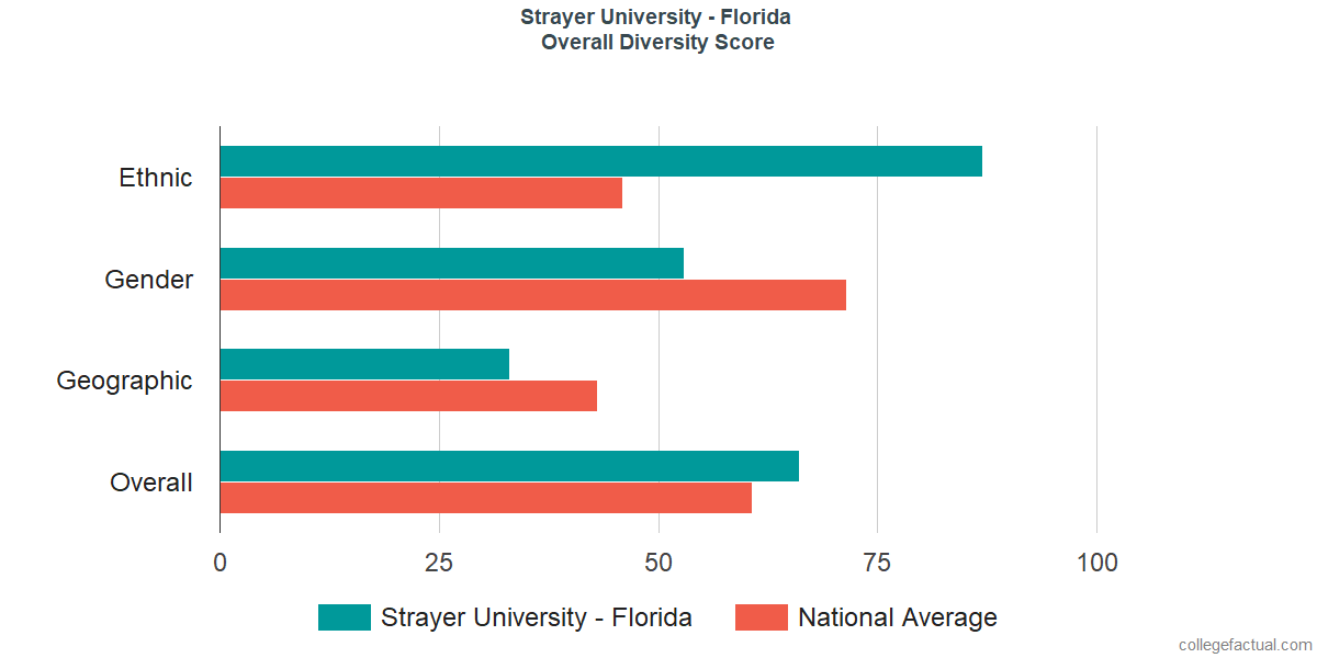 Overall Diversity at Strayer University - Florida