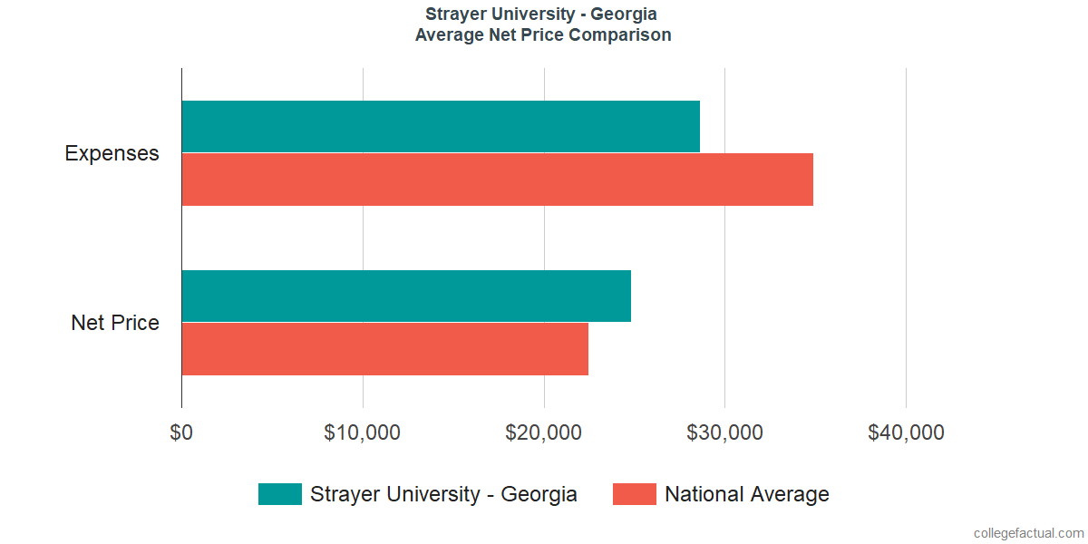 Net Price Comparisons at Strayer University - Georgia