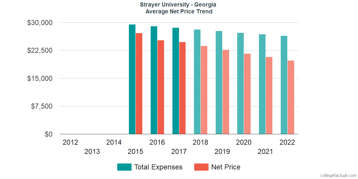 Net Price Trends at Strayer University - Georgia