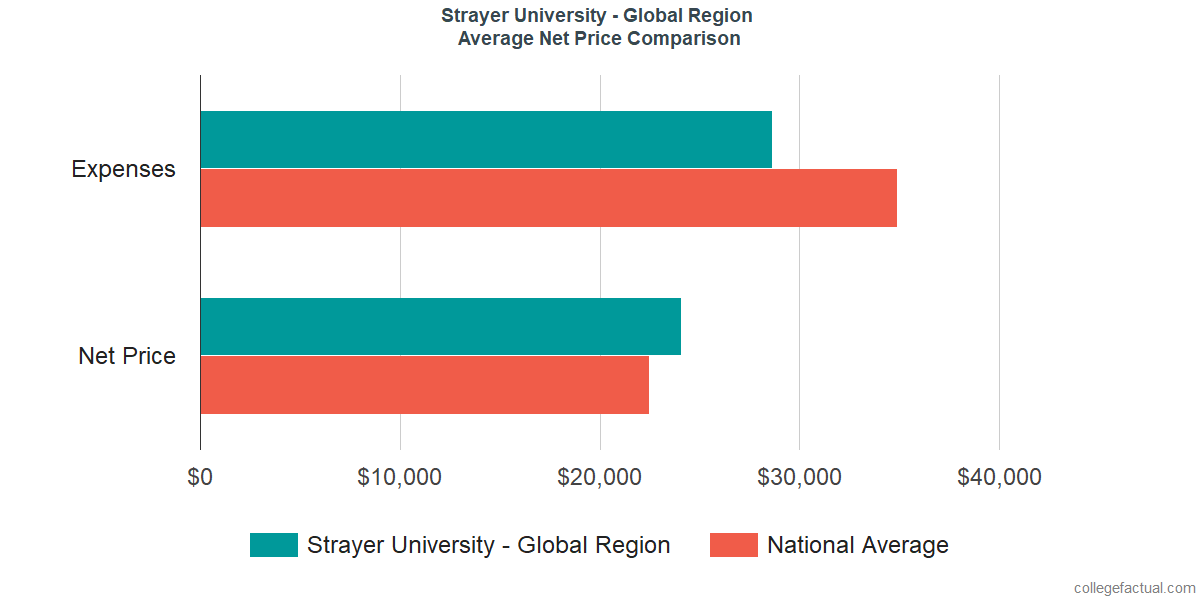 Net Price Comparisons at Strayer University - Global Region
