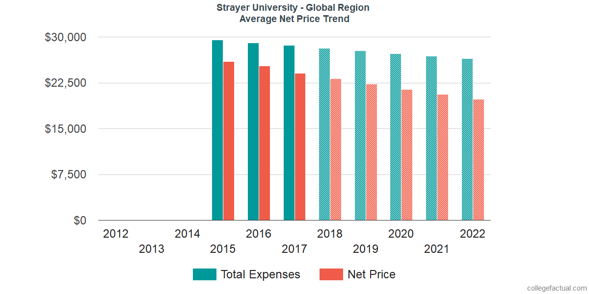 Net Price Trends at Strayer University - Global Region
