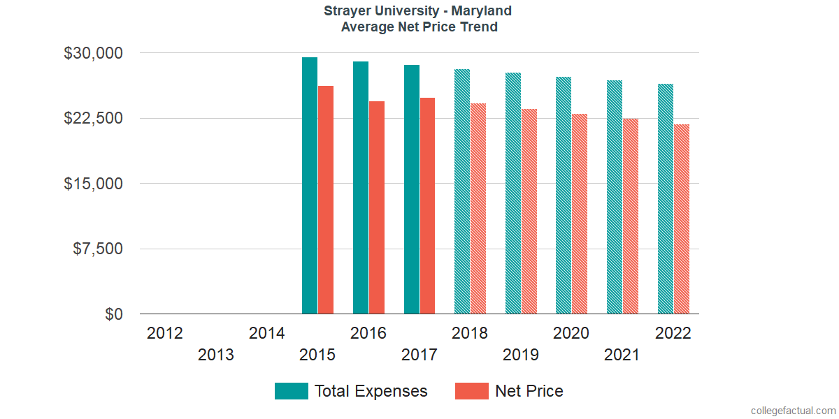 Average Net Price at Strayer University - Maryland