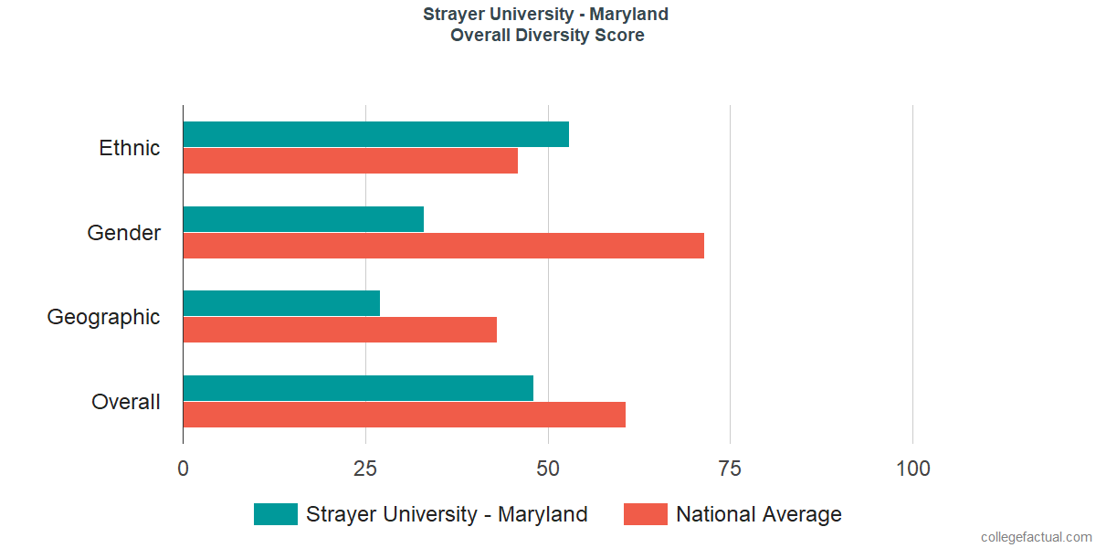 Overall Diversity at Strayer University - Maryland