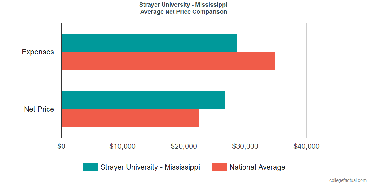 Net Price Comparisons at Strayer University - Mississippi