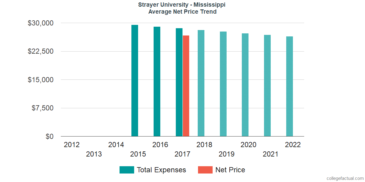 Average Net Price at Strayer University - Mississippi