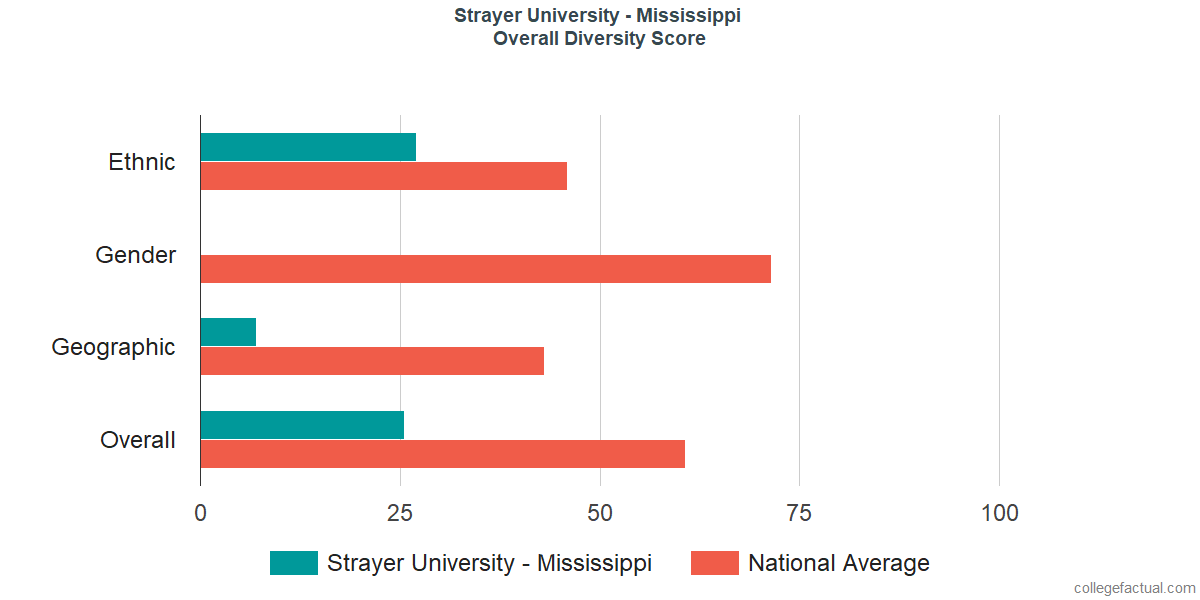 Overall Diversity at Strayer University - Mississippi