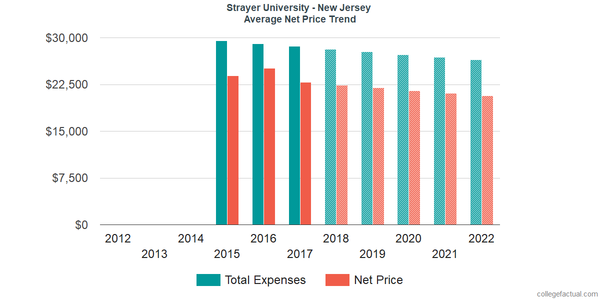 Average Net Price at Strayer University - New Jersey