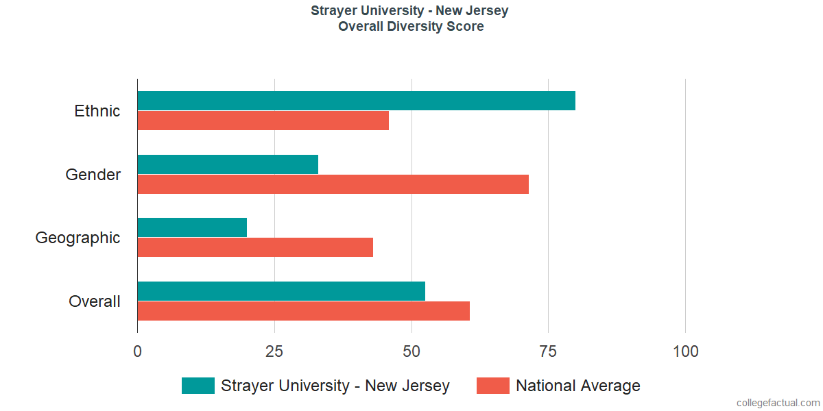 Overall Diversity at Strayer University - New Jersey