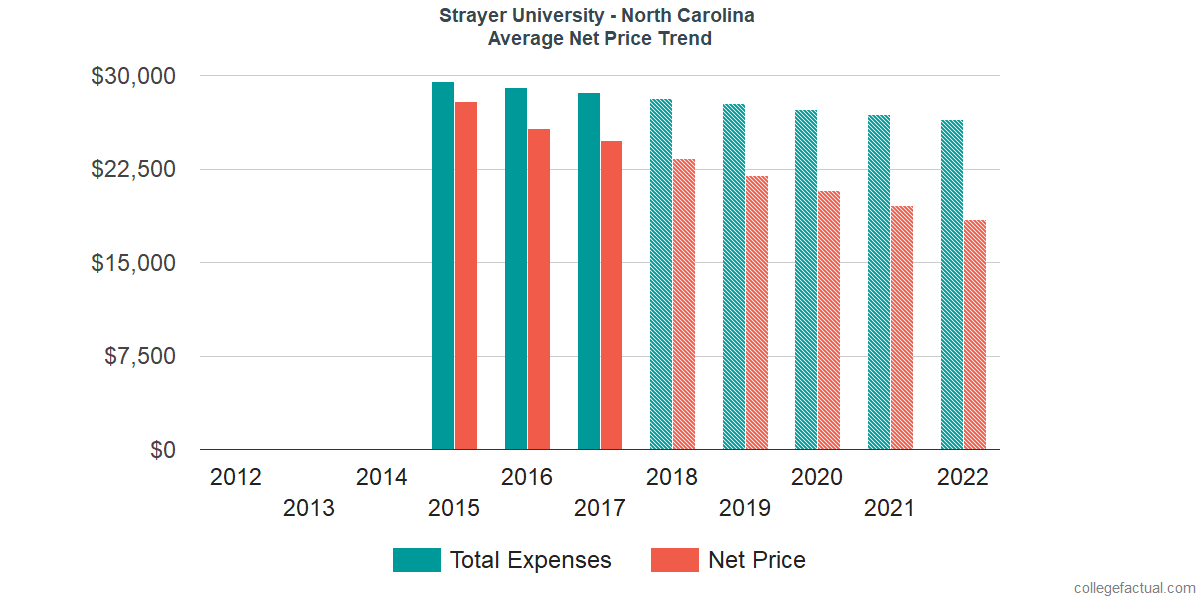 Net Price Trends at Strayer University - North Carolina