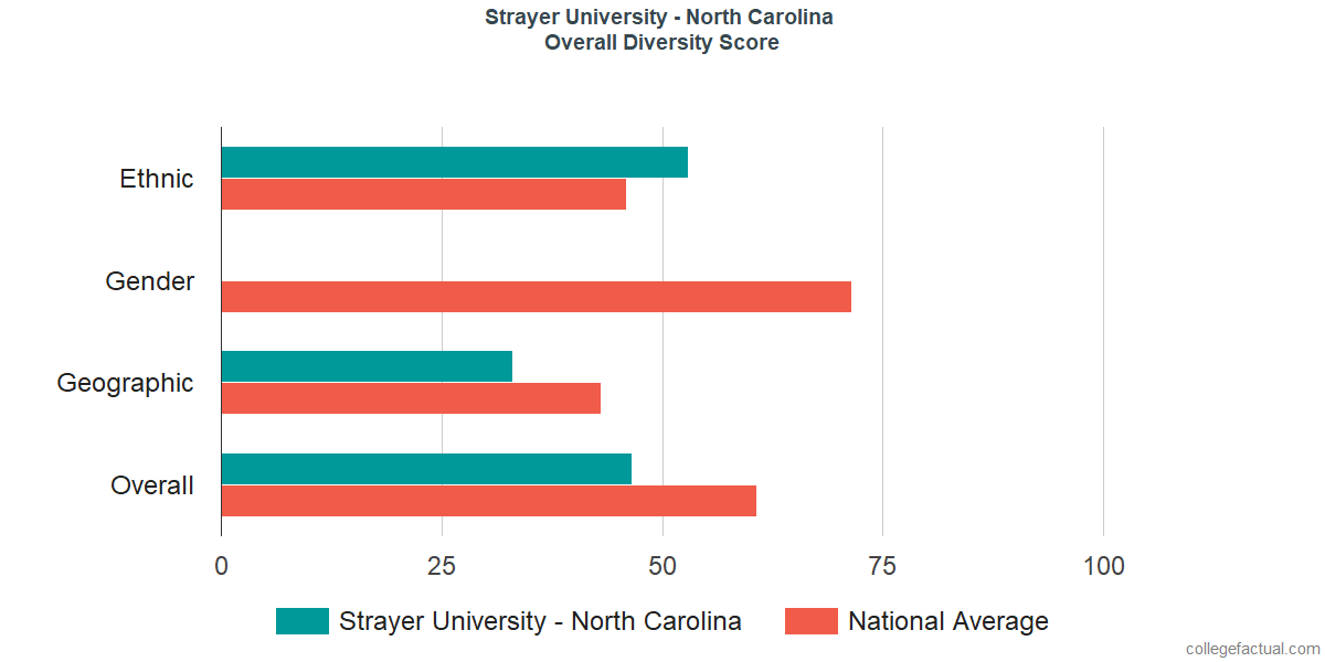 Overall Diversity at Strayer University - North Carolina