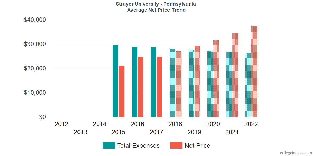 Net Price Trends at Strayer University - Pennsylvania