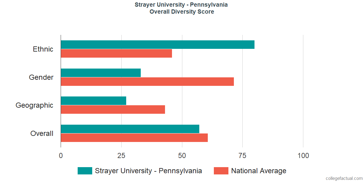 Overall Diversity at Strayer University - Pennsylvania